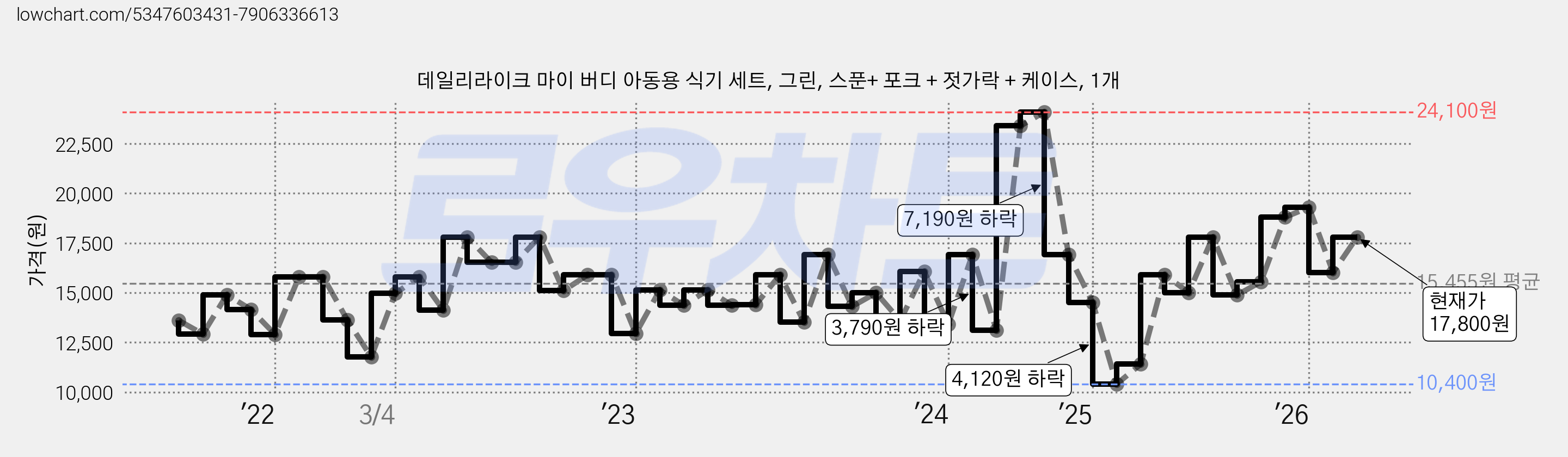 데일리라이크 마이 버디 아동용 식기 세트, 그린, 스푼+ 포크 + 젓가락 + 케이스, 1개 가격 변동 차트, 현재가 17,800원, 관측 최저가 10,400원