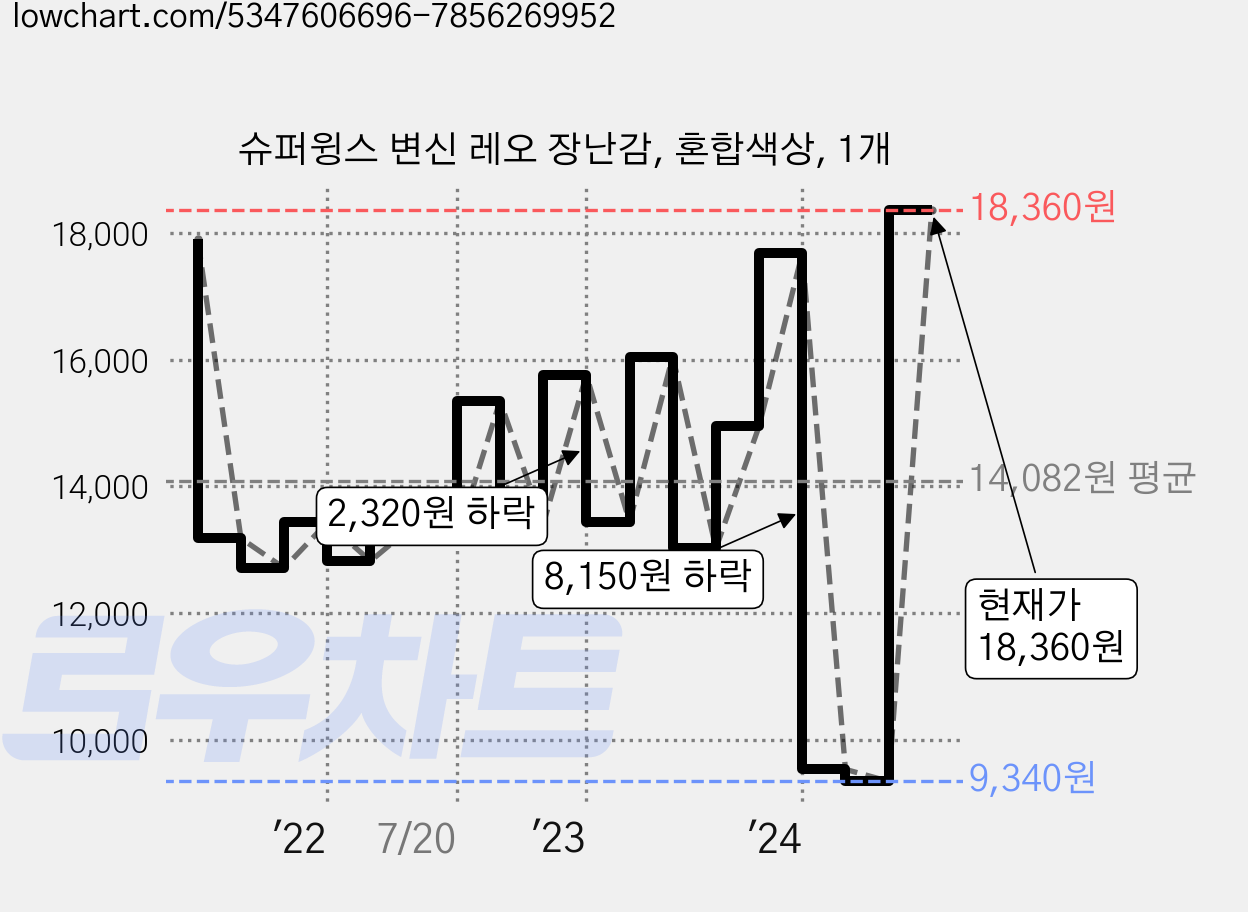 슈퍼윙스 변신 레오 장난감, 혼합색상, 1개 가격 변동 차트, 현재가 18,360원, 관측 최저가 6,990원