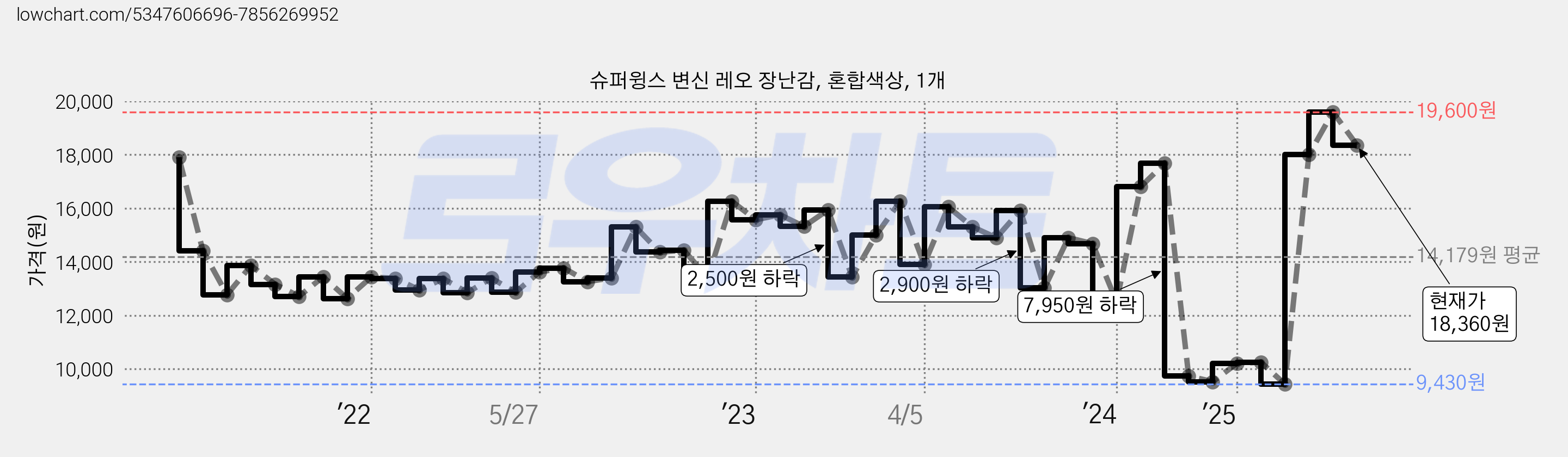 슈퍼윙스 변신 레오 장난감, 혼합색상, 1개 가격 변동 차트, 현재가 18,360원, 관측 최저가 6,990원
