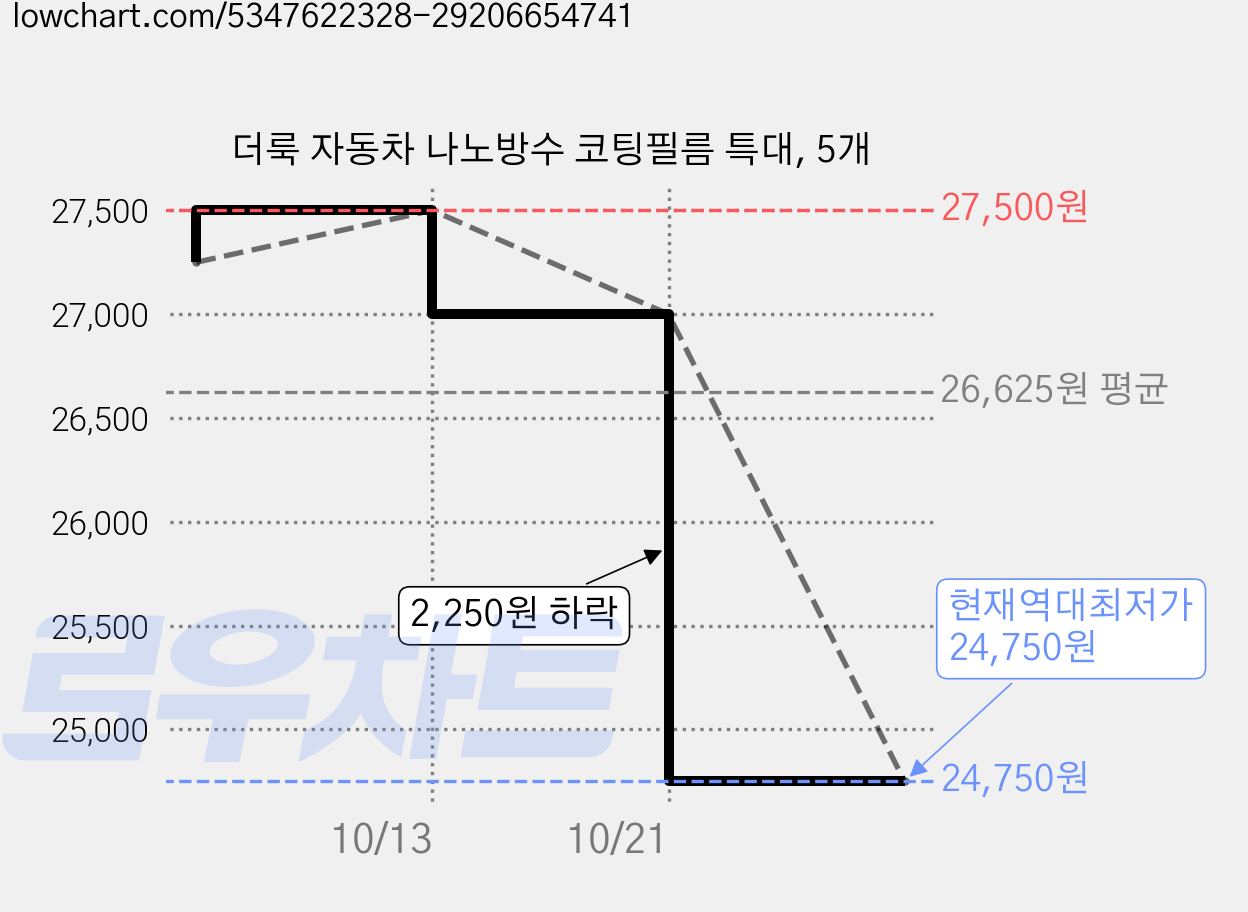 더룩 자동차 나노방수 코팅필름 특대, 5개 가격 변동 차트, 현재가 24,750원, 역대최저가