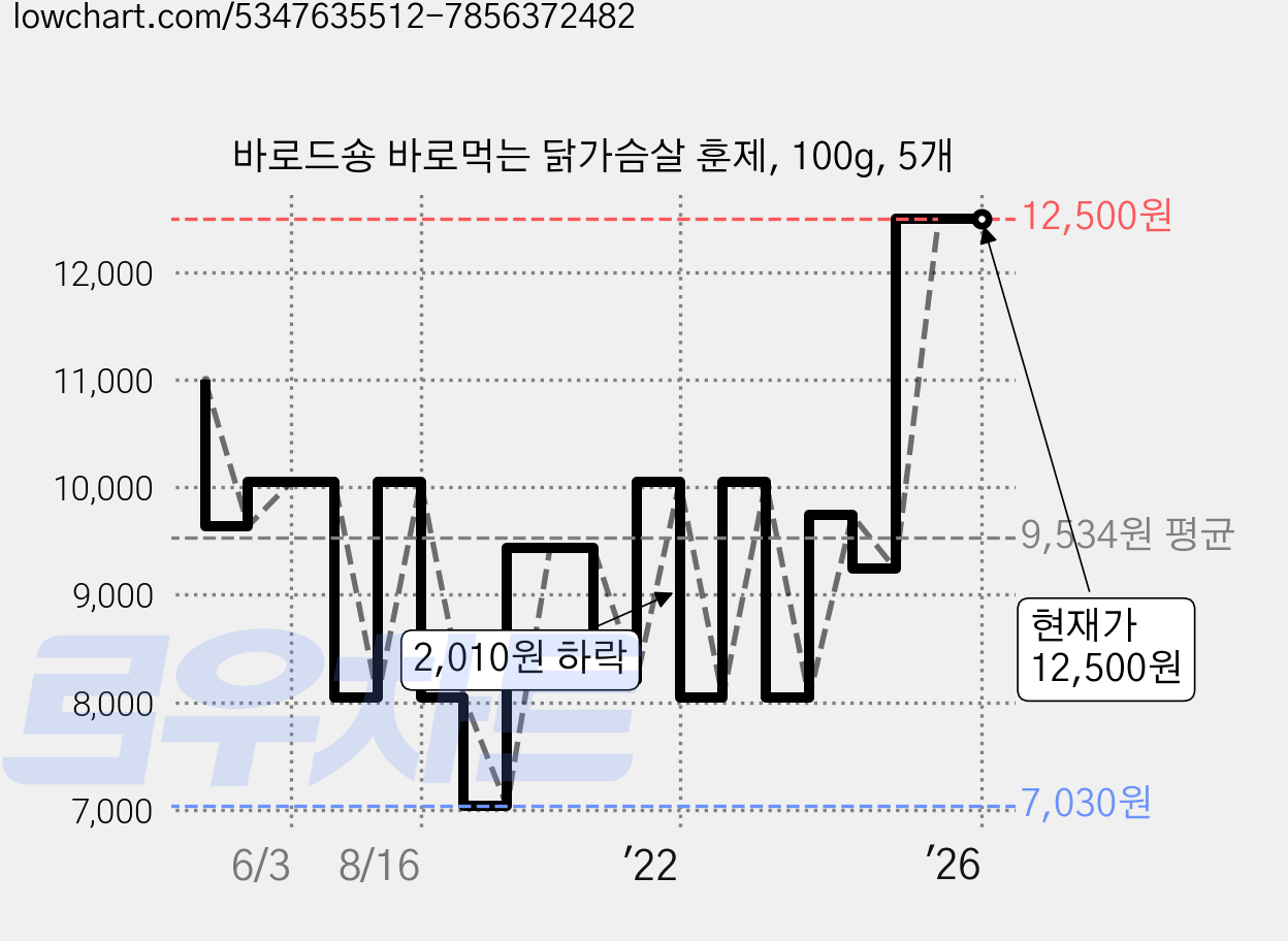 바로드숑 바로먹는 닭가슴살 훈제, 100g, 5개 가격 변동 차트, 현재가 12,500원, 역대최저가