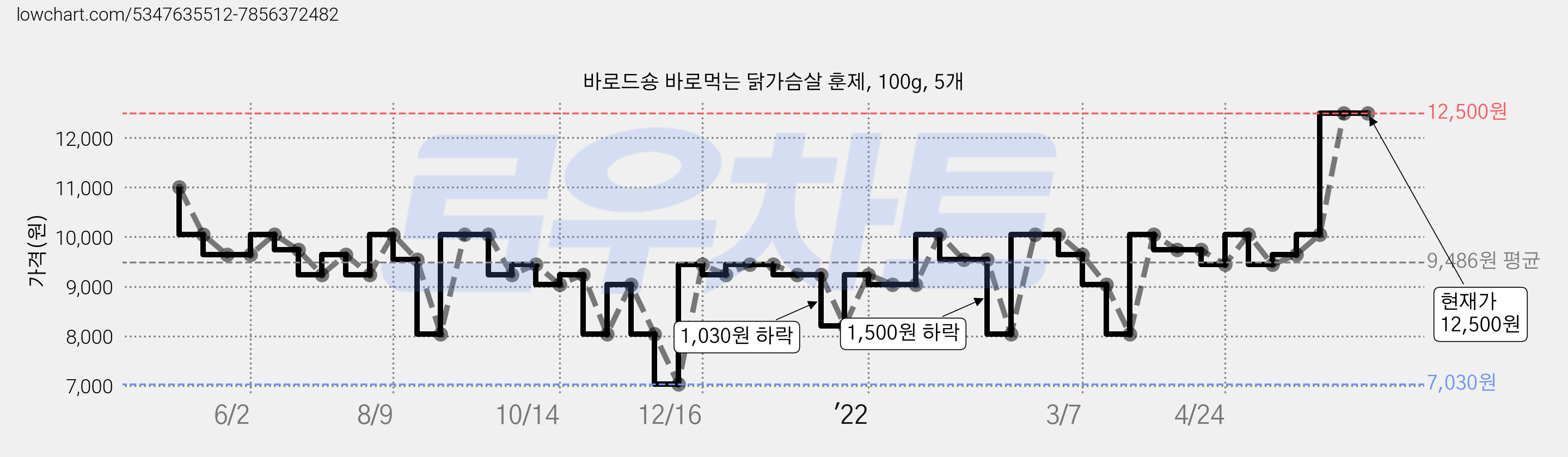 바로드숑 바로먹는 닭가슴살 훈제, 100g, 5개 가격 변동 차트, 현재가 12,500원, 역대최저가