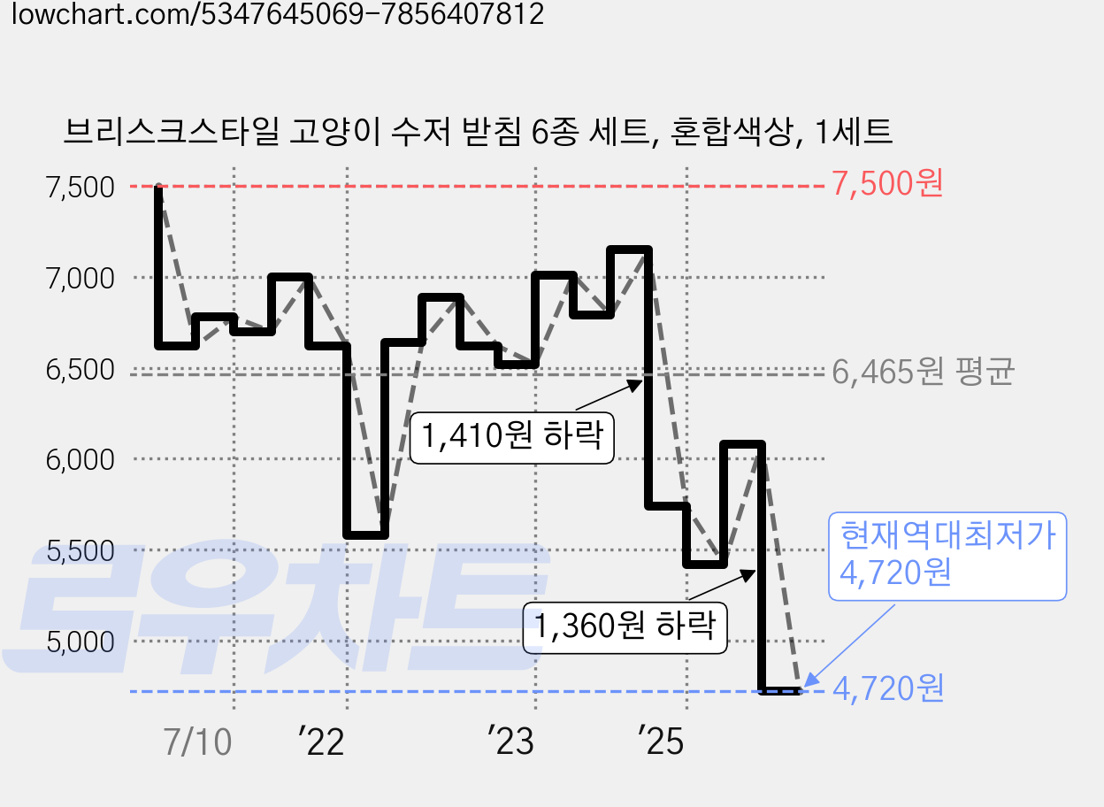 브리스크스타일 고양이 수저 받침 6종 세트, 혼합색상, 1세트 가격 변동 차트, 현재가 4,720원, 역대최저가