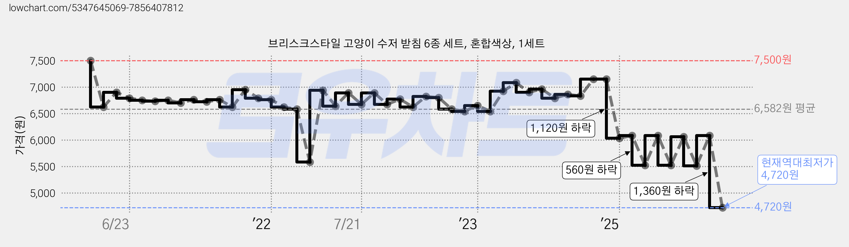 브리스크스타일 고양이 수저 받침 6종 세트, 혼합색상, 1세트 가격 변동 차트, 현재가 4,720원, 역대최저가