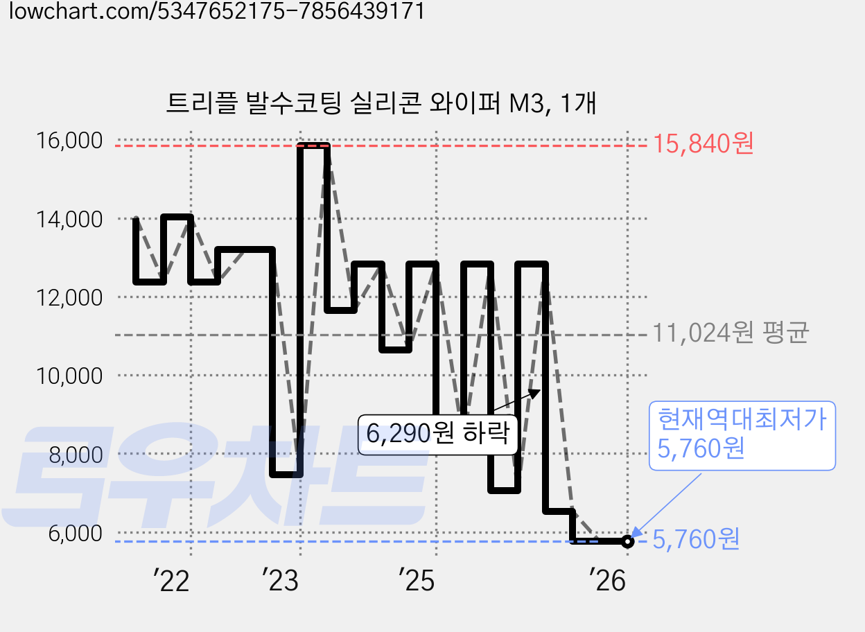 트리플 발수코팅 실리콘 와이퍼 M3, 1개 가격 변동 차트, 현재가 5,760원, 역대최저가