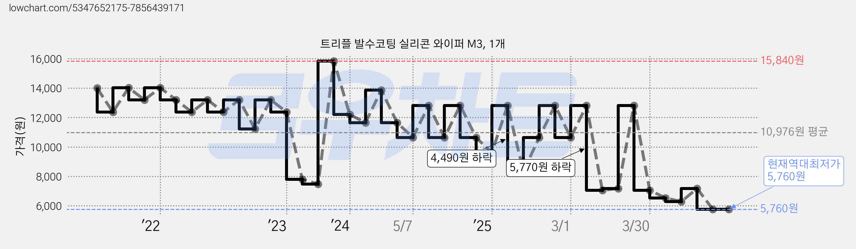 트리플 발수코팅 실리콘 와이퍼 M3, 1개 가격 변동 차트, 현재가 5,760원, 역대최저가