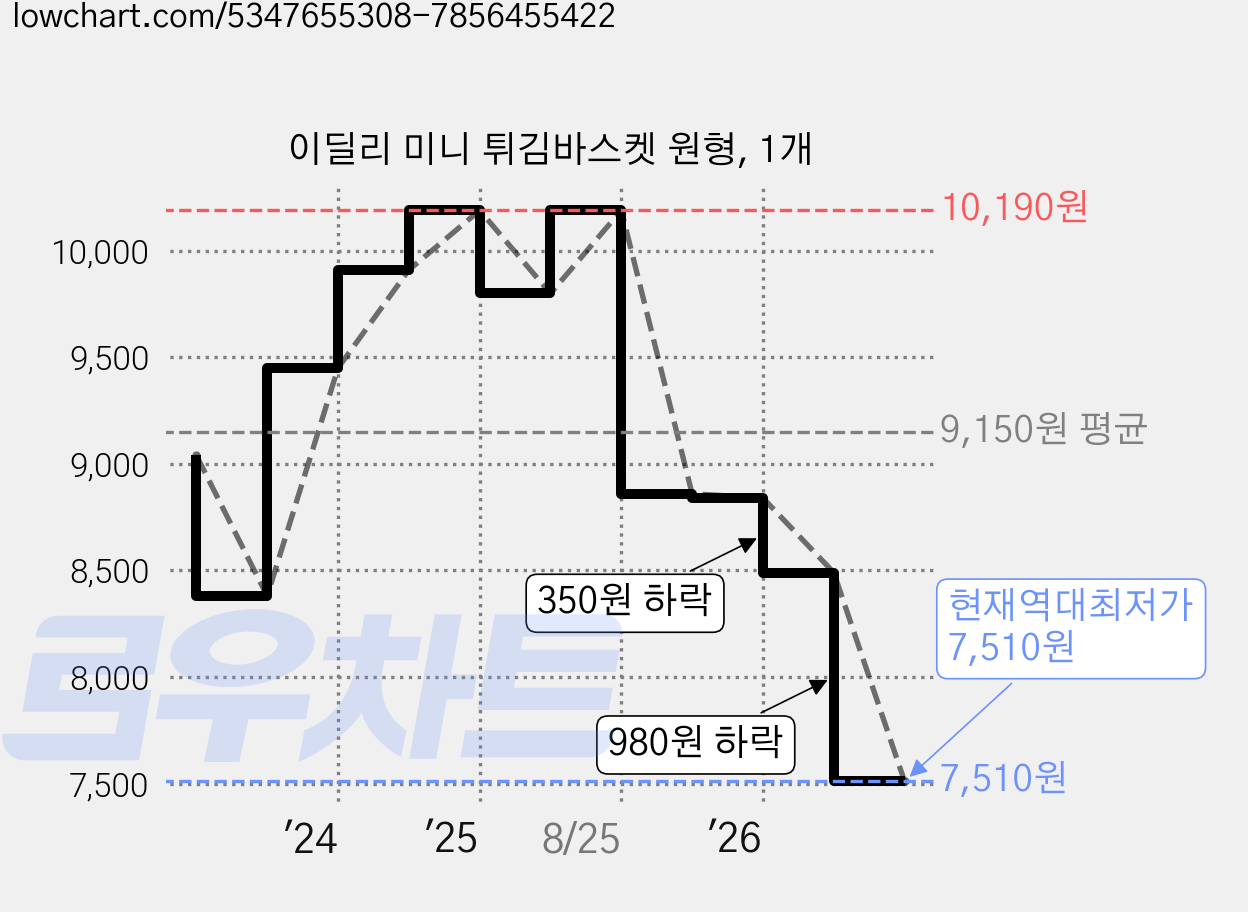 이딜리 미니 튀김바스켓 원형, 1개 가격 변동 차트, 현재가 7,510원, 역대최저가