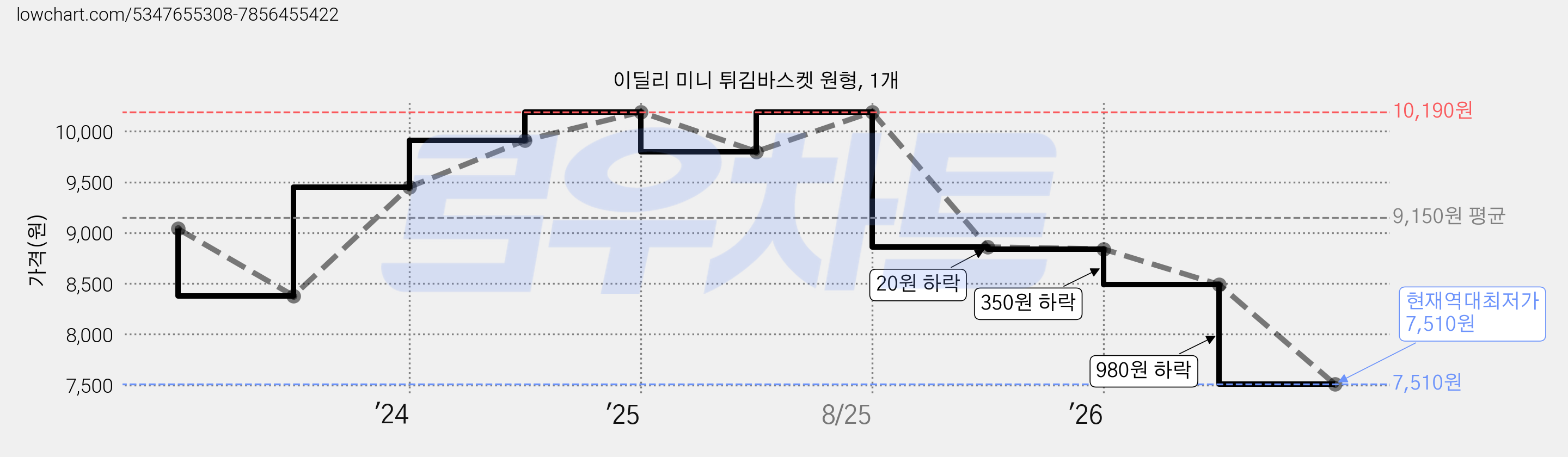 이딜리 미니 튀김바스켓 원형, 1개 가격 변동 차트, 현재가 7,510원, 역대최저가