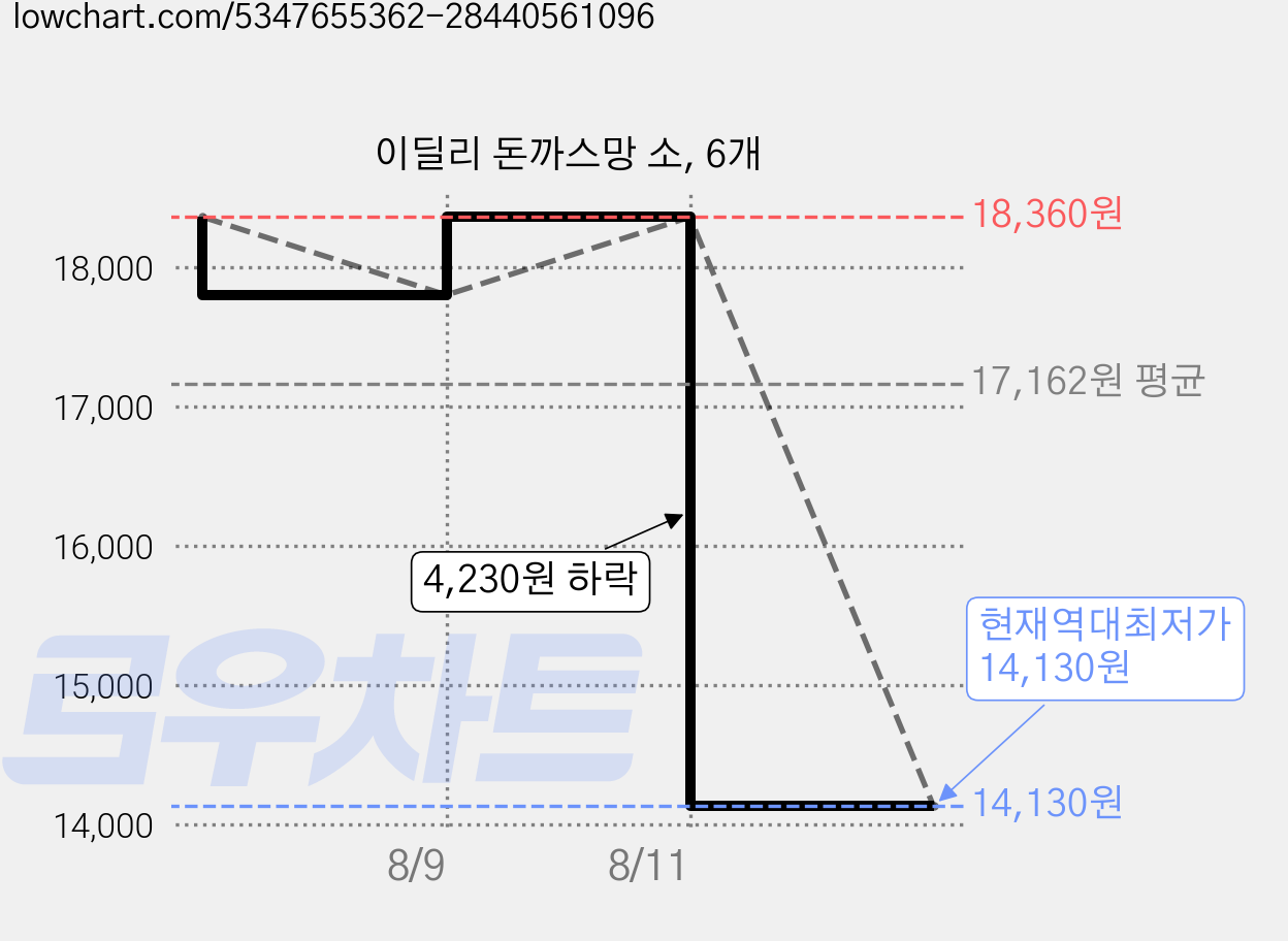 이딜리 돈까스망 소, 6개 가격 변동 차트, 현재가 14,130원, 역대최저가