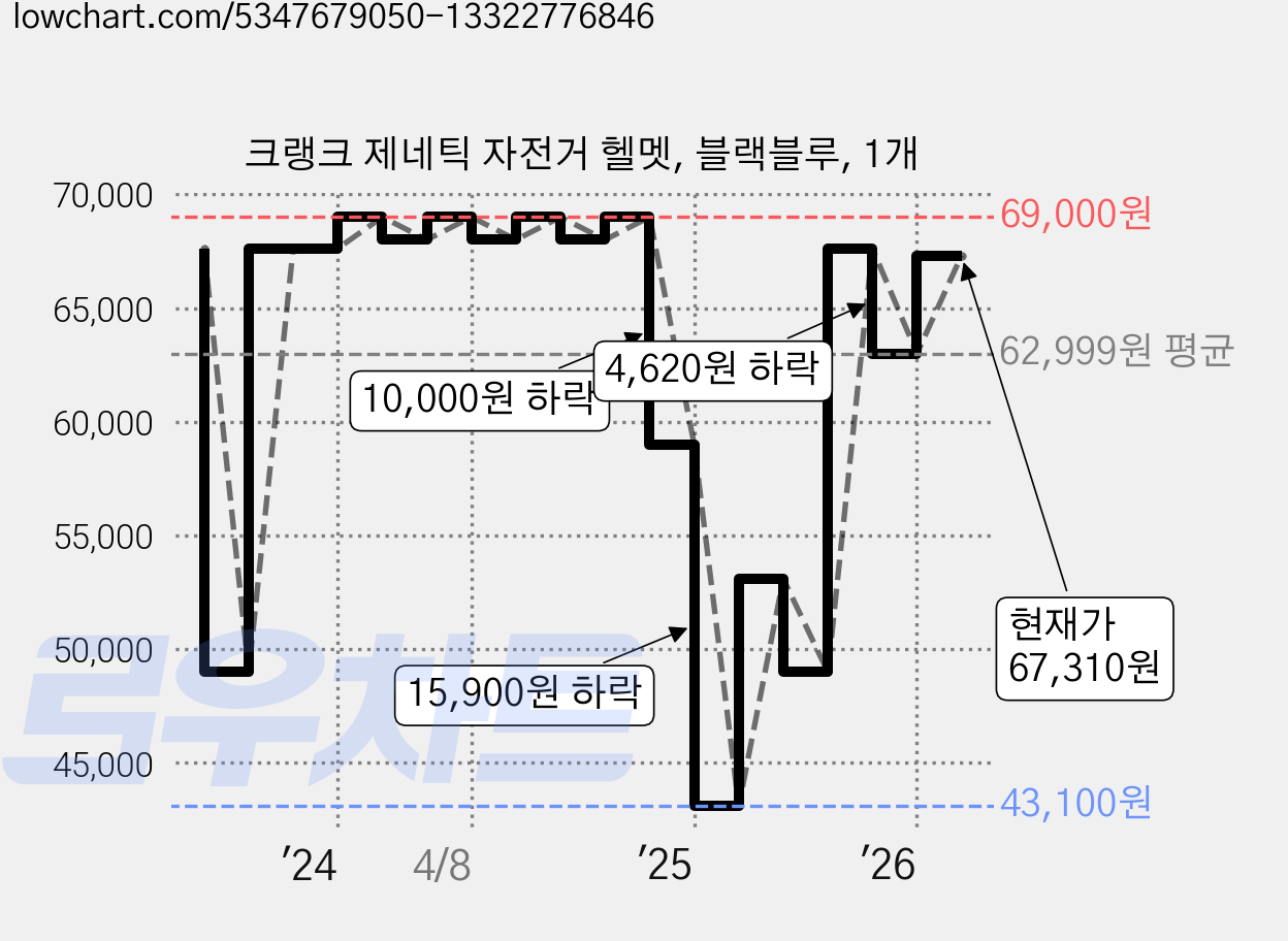 크랭크 제네틱 자전거 헬멧, 블랙블루, 1개 가격 변동 차트, 현재가 67,310원, 관측 최저가 43,100원