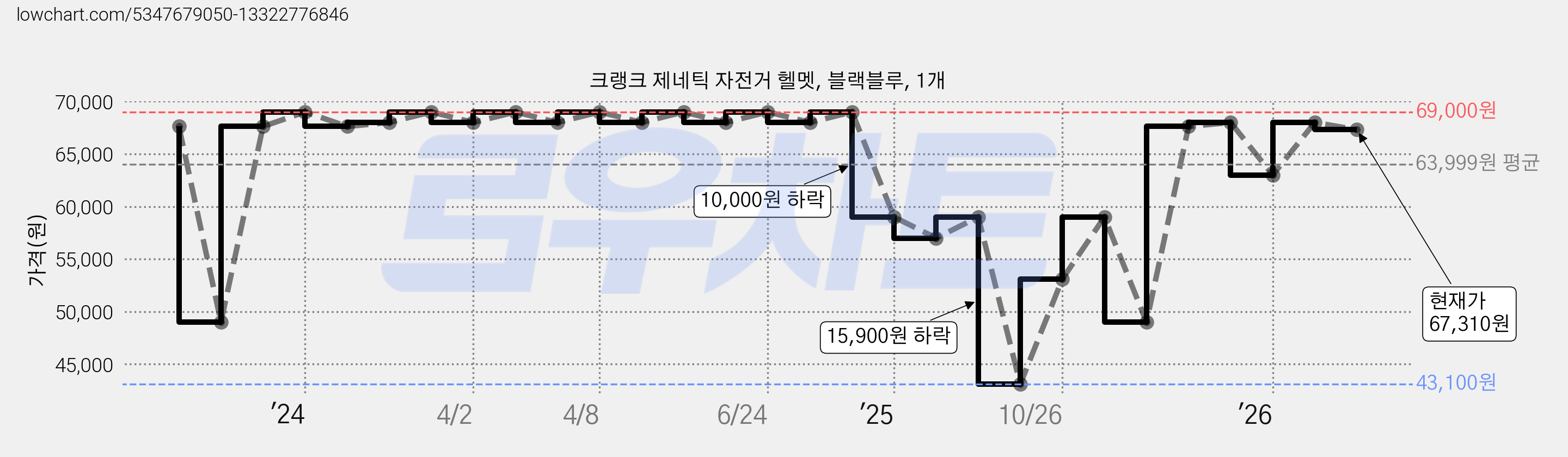 크랭크 제네틱 자전거 헬멧, 블랙블루, 1개 가격 변동 차트, 현재가 67,310원, 관측 최저가 43,100원