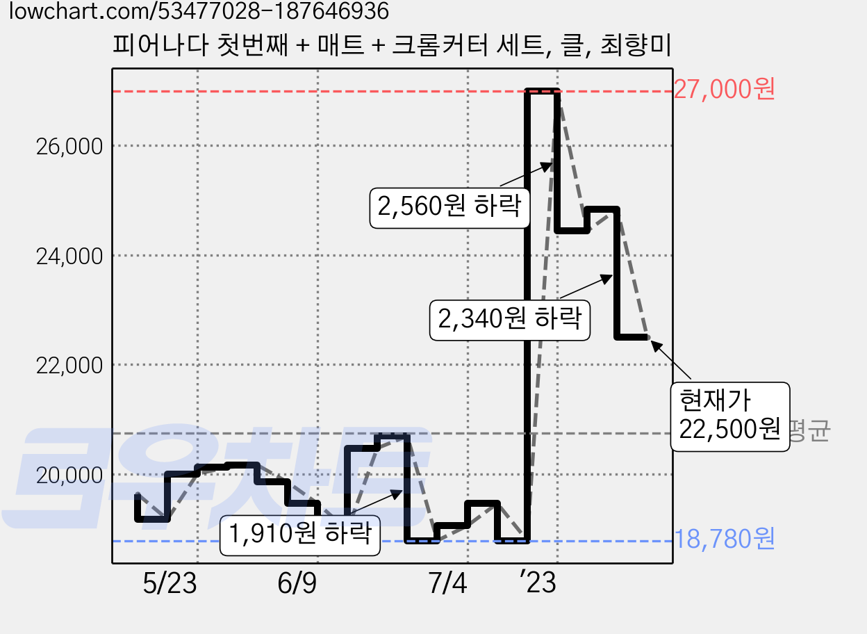 피어나다 첫번째 + 매트 + 크롬커터 세트, 클, 최향미 가격 변동 차트, 현재가 22,500원, 관측 최저가 18,780원