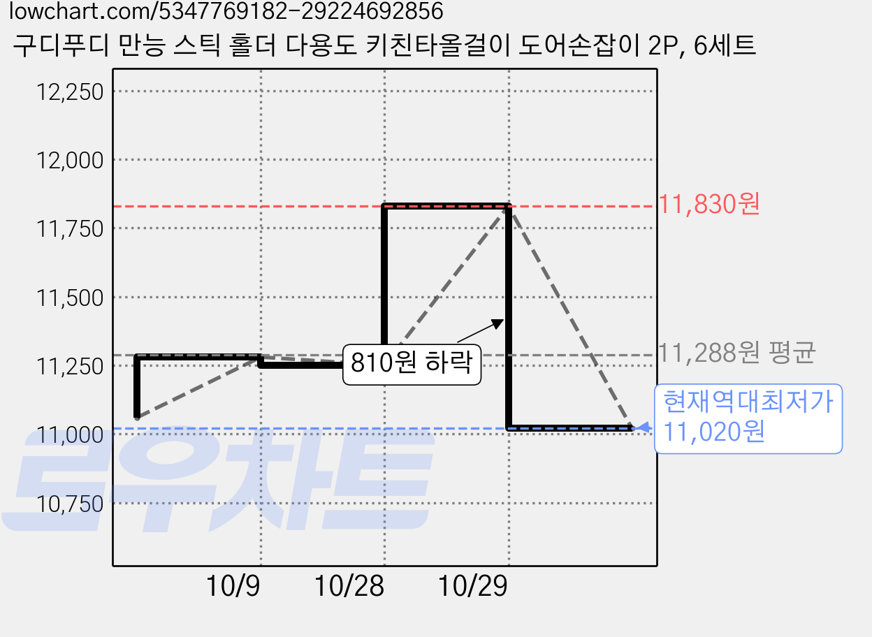 구디푸디 만능 스틱 홀더 다용도 키친타올걸이 도어손잡이 2P, 6세트 가격 변동 차트, 현재가 11,020원, 역대최저가