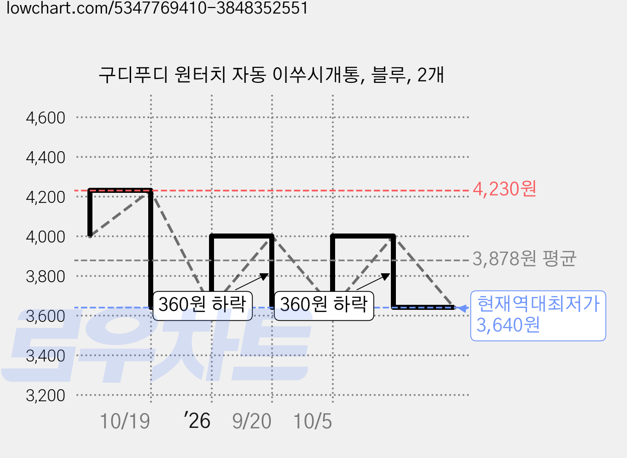 구디푸디 원터치 자동 이쑤시개통, 블루, 2개 가격 변동 차트, 현재가 3,640원, 역대최저가