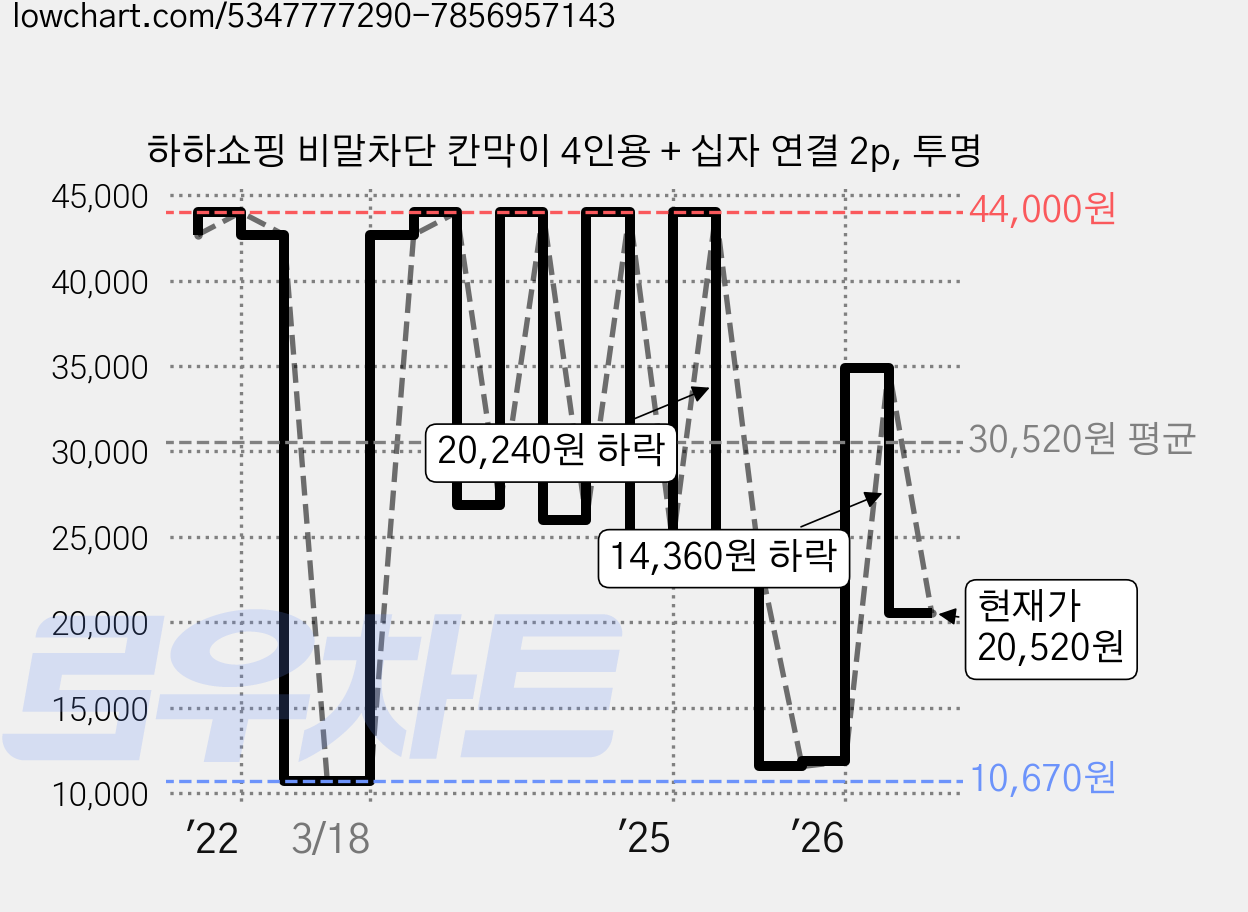 하하쇼핑 비말차단 칸막이 4인용 + 십자 연결 2p, 투명 가격 변동 차트, 현재가 20,520원, 관측 최저가 10,670원