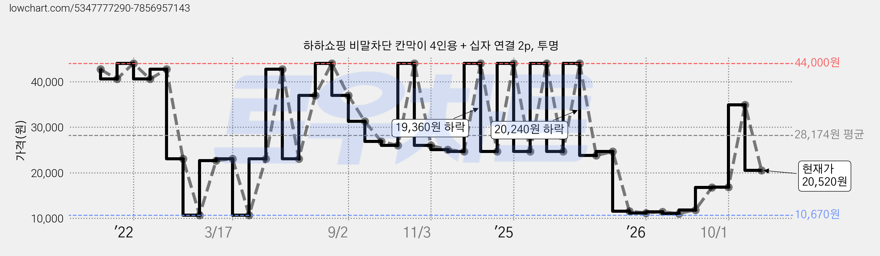 하하쇼핑 비말차단 칸막이 4인용 + 십자 연결 2p, 투명 가격 변동 차트, 현재가 20,520원, 관측 최저가 10,670원