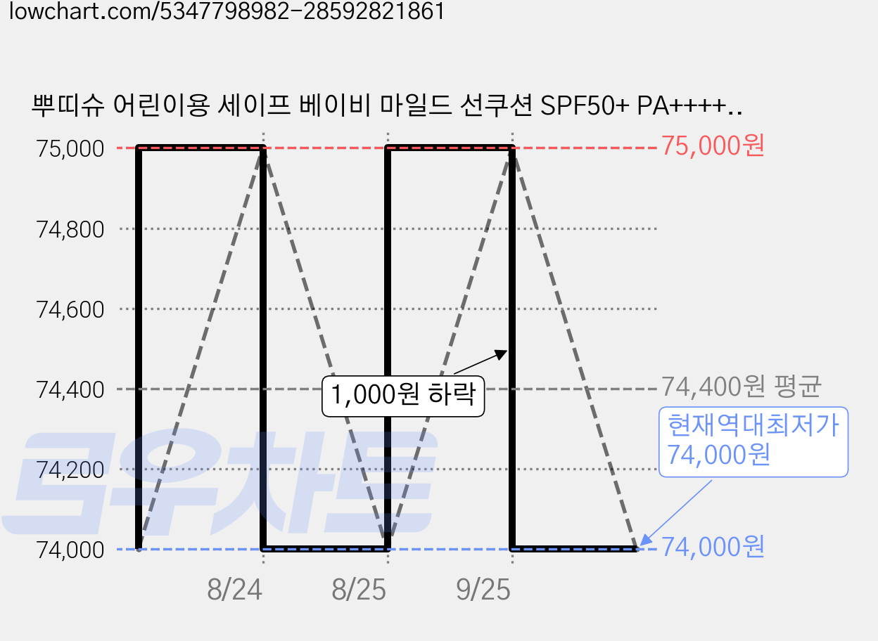 뿌띠슈 어린이용 세이프 베이비 마일드 선쿠션 SPF50+ PA++++, 15g, 6개 가격 변동 차트, 현재가 74,000원, 역대최저가
