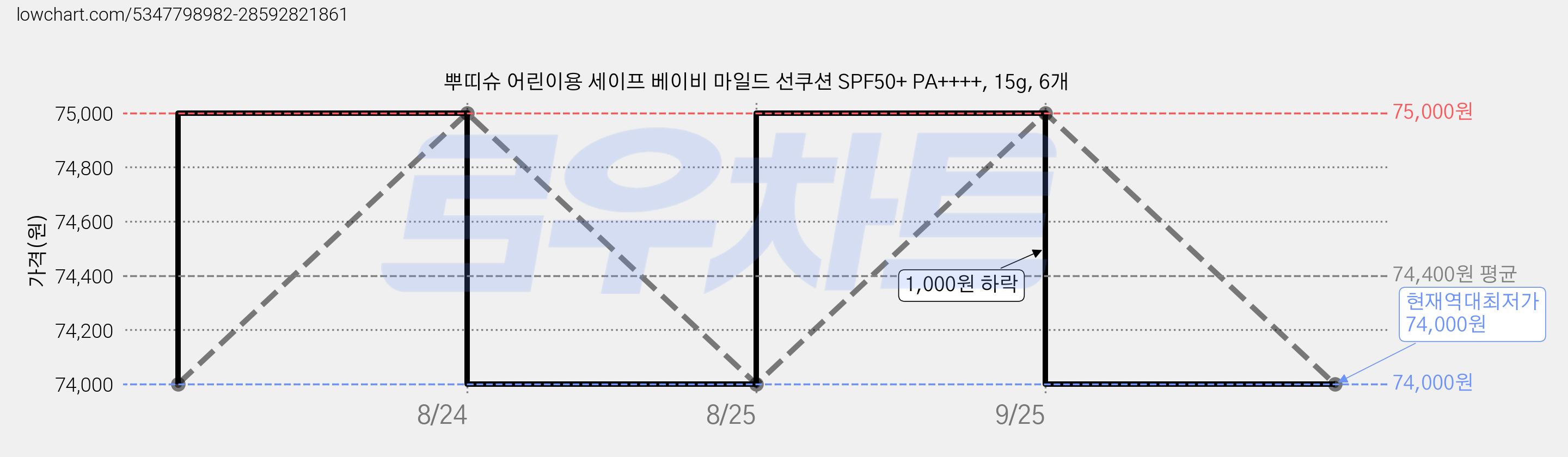 뿌띠슈 어린이용 세이프 베이비 마일드 선쿠션 SPF50+ PA++++, 15g, 6개 가격 변동 차트, 현재가 74,000원, 역대최저가