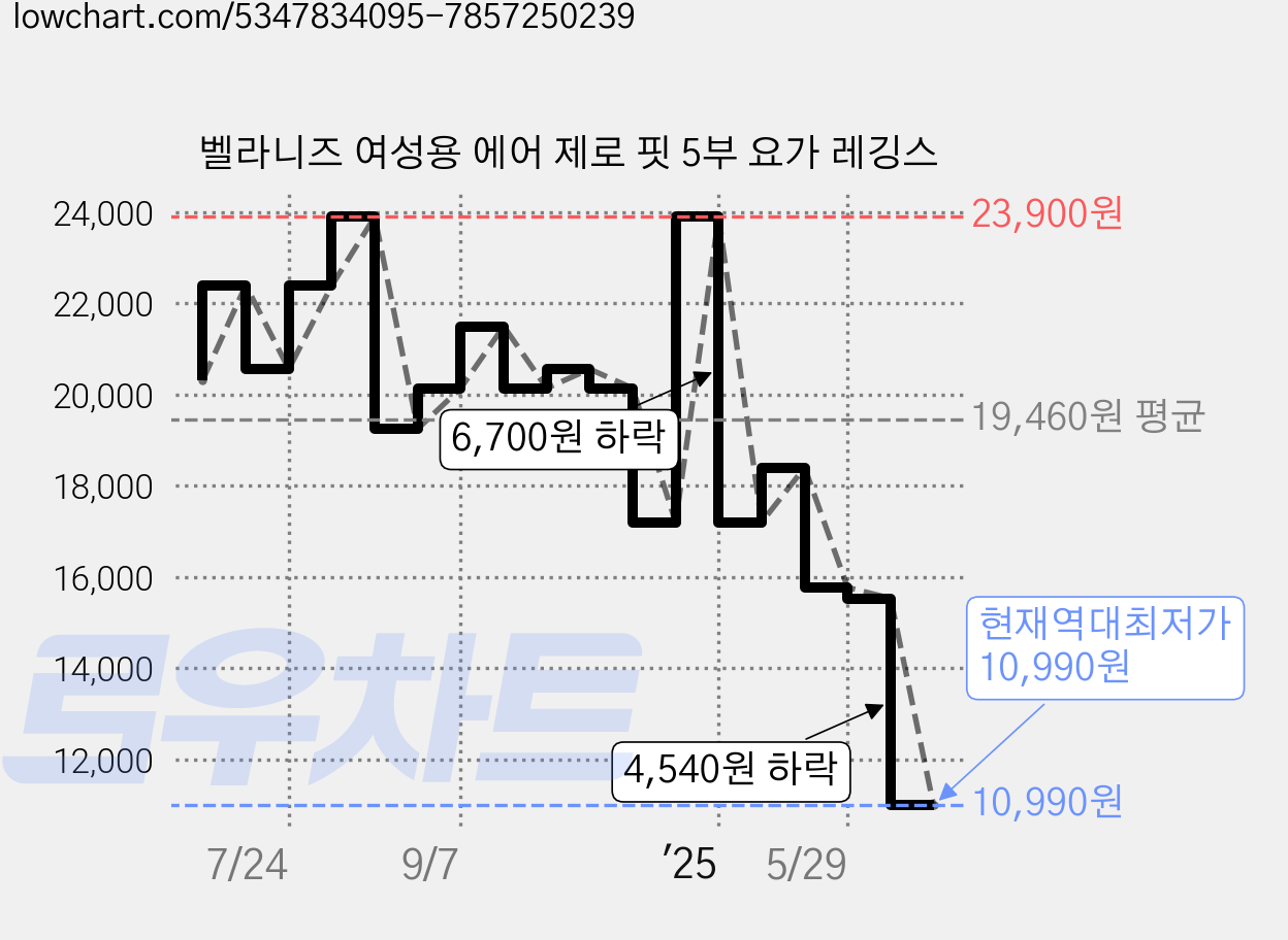벨라니즈 여성용 에어 제로 핏 5부 요가 레깅스 가격 변동 차트, 현재가 10,990원, 역대최저가