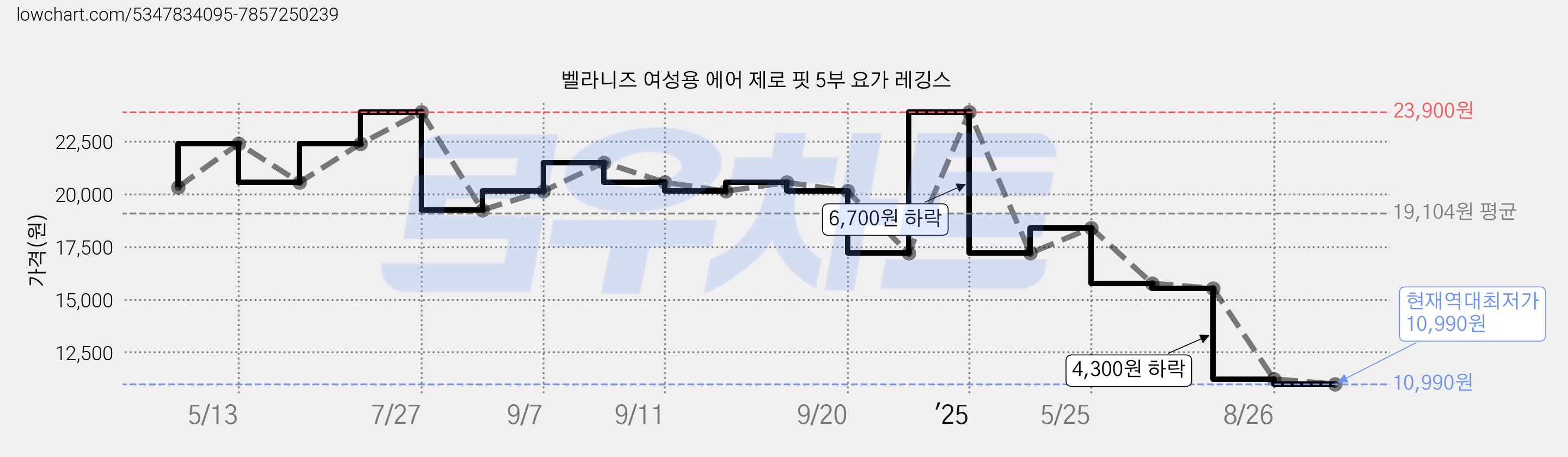 벨라니즈 여성용 에어 제로 핏 5부 요가 레깅스 가격 변동 차트, 현재가 10,990원, 역대최저가