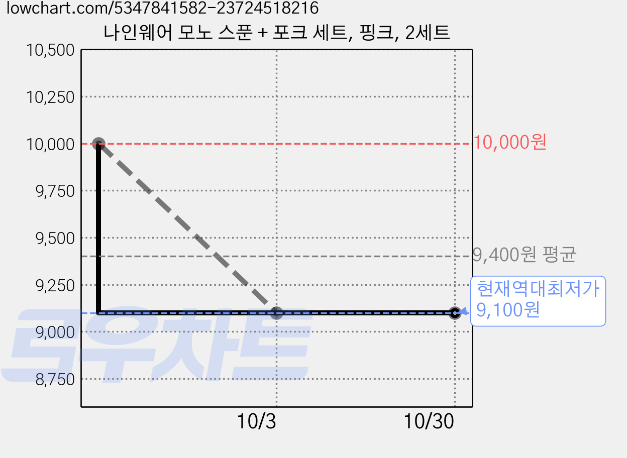 나인웨어 모노 스푼 + 포크 세트, 핑크, 2세트 가격 변동 차트, 현재가 9,100원, 역대최저가