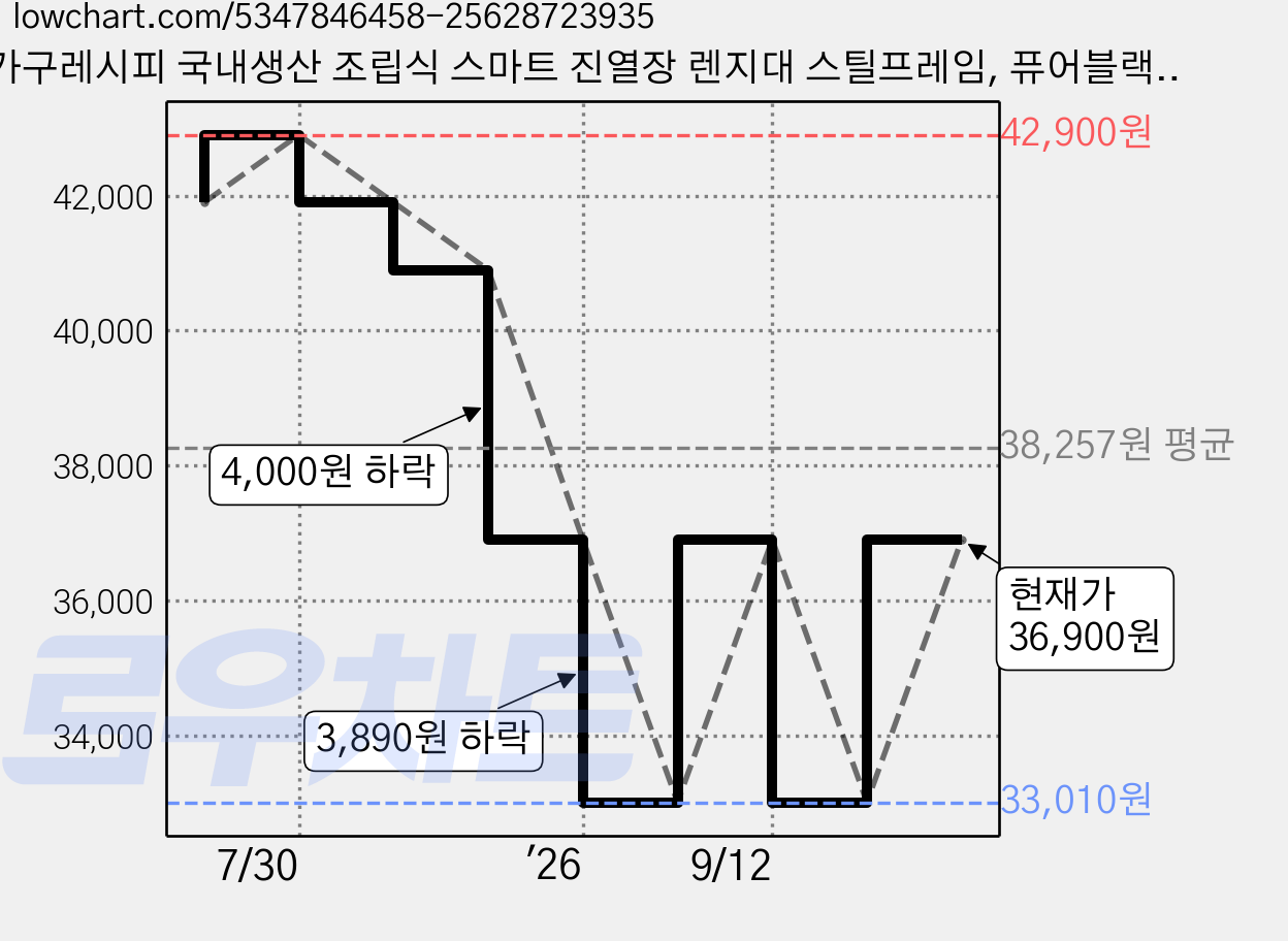 가구레시피 국내생산 조립식 스마트 진열장 렌지대 스틸프레임, 퓨어블랙, 4단 가격 변동 차트, 현재가 36,900원, 관측 최저가 33,010원