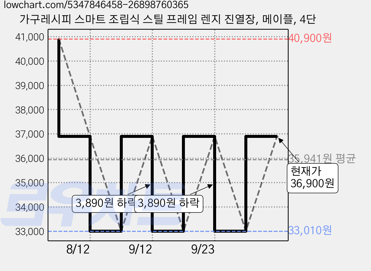 가구레시피 스마트 조립식 스틸 프레임 렌지 진열장, 메이플, 4단 가격 변동 차트, 현재가 36,900원, 관측 최저가 33,010원