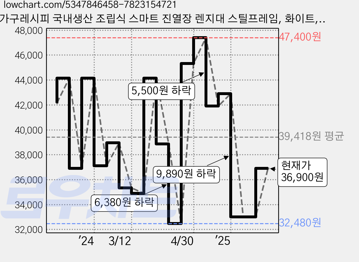 가구레시피 국내생산 조립식 스마트 진열장 렌지대 스틸프레임, 화이트, 4단 가격 변동 차트, 현재가 36,900원, 관측 최저가 32,480원