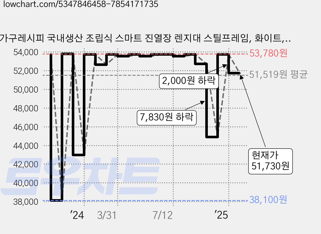 가구레시피 국내생산 조립식 스마트 진열장 렌지대 스틸프레임, 화이트, 5단 가격 변동 차트, 현재가 51,730원, 관측 최저가 38,100원