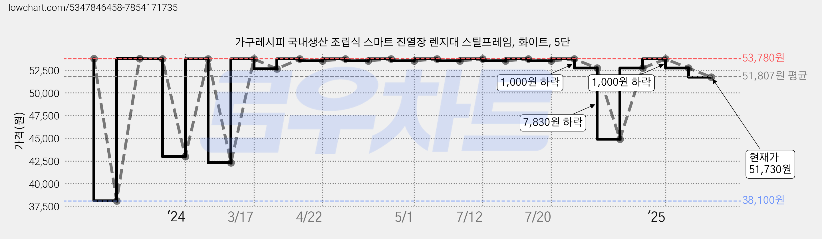 가구레시피 국내생산 조립식 스마트 진열장 렌지대 스틸프레임, 화이트, 5단 가격 변동 차트, 현재가 51,730원, 관측 최저가 38,100원