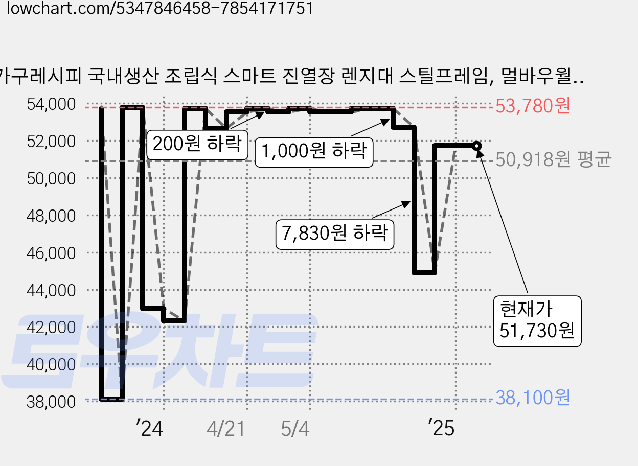 가구레시피 국내생산 조립식 스마트 진열장 렌지대 스틸프레임, 멀바우월넛, 5단 가격 변동 차트, 현재가 51,730원, 관측 최저가 38,100원
