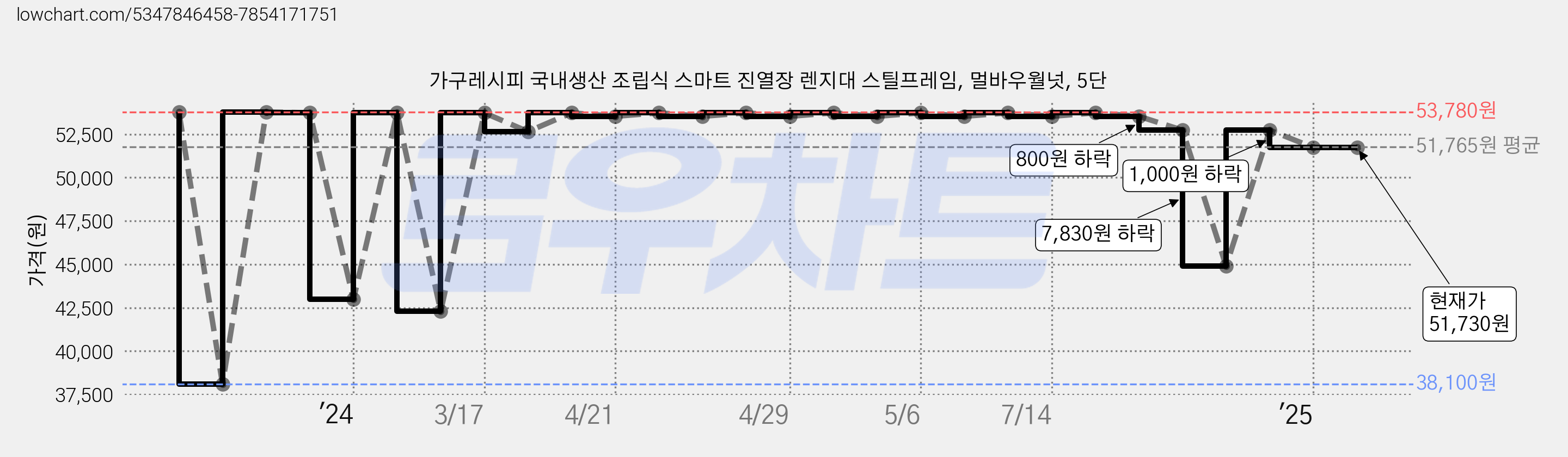 가구레시피 국내생산 조립식 스마트 진열장 렌지대 스틸프레임, 멀바우월넛, 5단 가격 변동 차트, 현재가 51,730원, 관측 최저가 38,100원