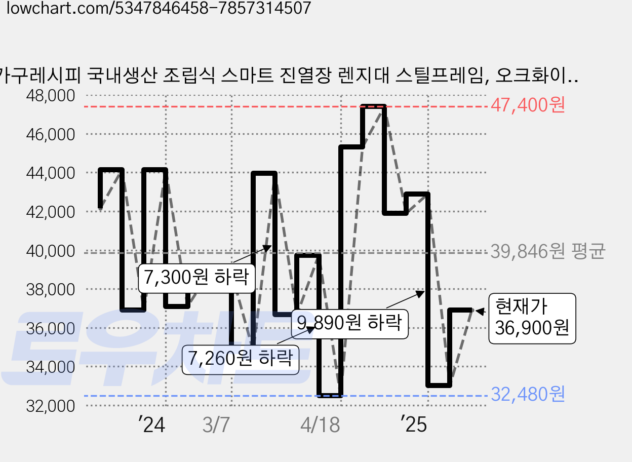 가구레시피 국내생산 조립식 스마트 진열장 렌지대 스틸프레임, 오크화이트, 4단 가격 변동 차트, 현재가 36,900원, 관측 최저가 30,860원