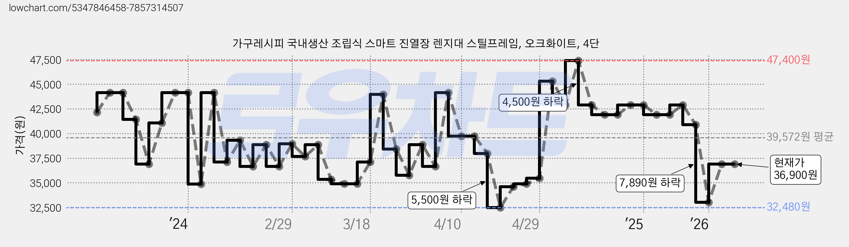 가구레시피 국내생산 조립식 스마트 진열장 렌지대 스틸프레임, 오크화이트, 4단 가격 변동 차트, 현재가 36,900원, 관측 최저가 30,860원