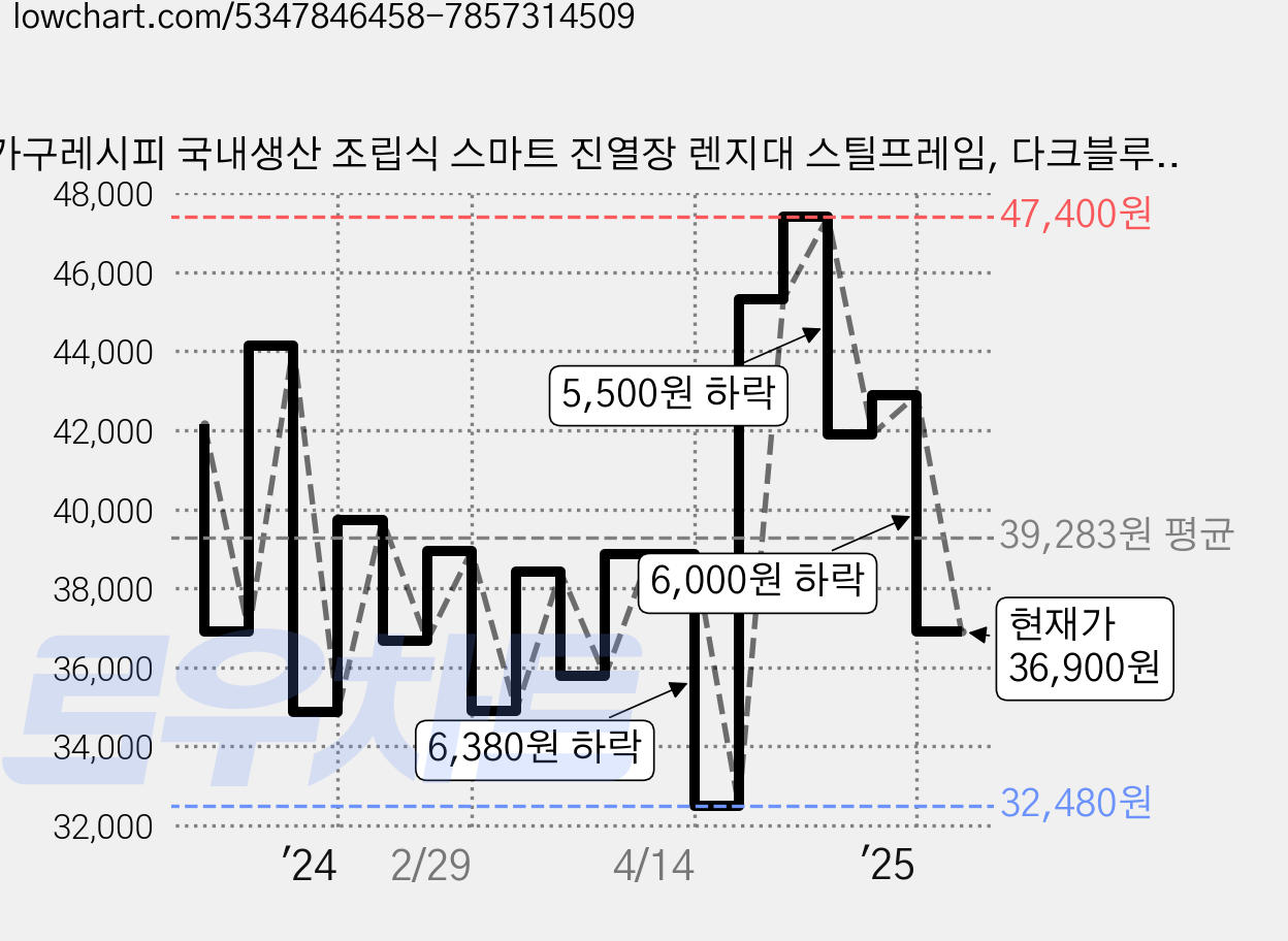 가구레시피 국내생산 조립식 스마트 진열장 렌지대 스틸프레임, 다크블루, 4단 가격 변동 차트, 현재가 36,900원, 관측 최저가 32,480원