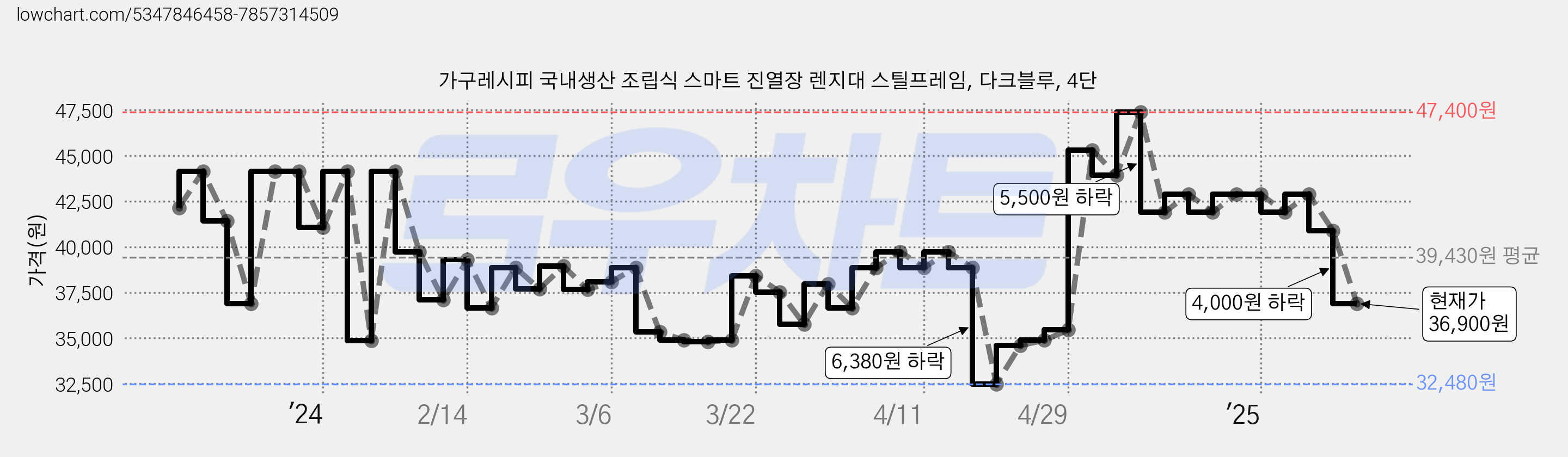 가구레시피 국내생산 조립식 스마트 진열장 렌지대 스틸프레임, 다크블루, 4단 가격 변동 차트, 현재가 36,900원, 관측 최저가 32,480원