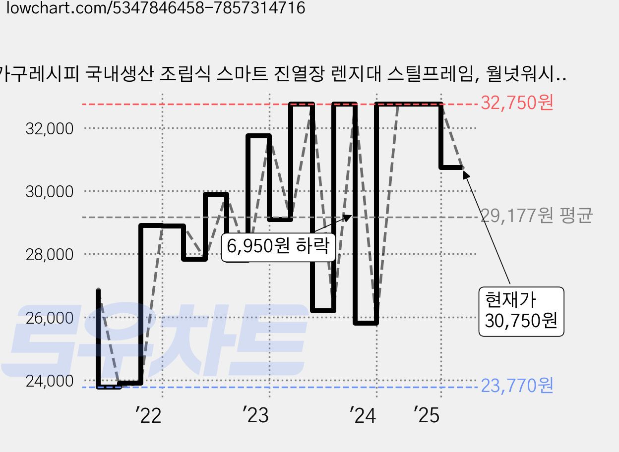 가구레시피 국내생산 조립식 스마트 진열장 렌지대 스틸프레임, 월넛워시, 3단 가격 변동 차트, 현재가 30,750원, 관측 최저가 23,710원