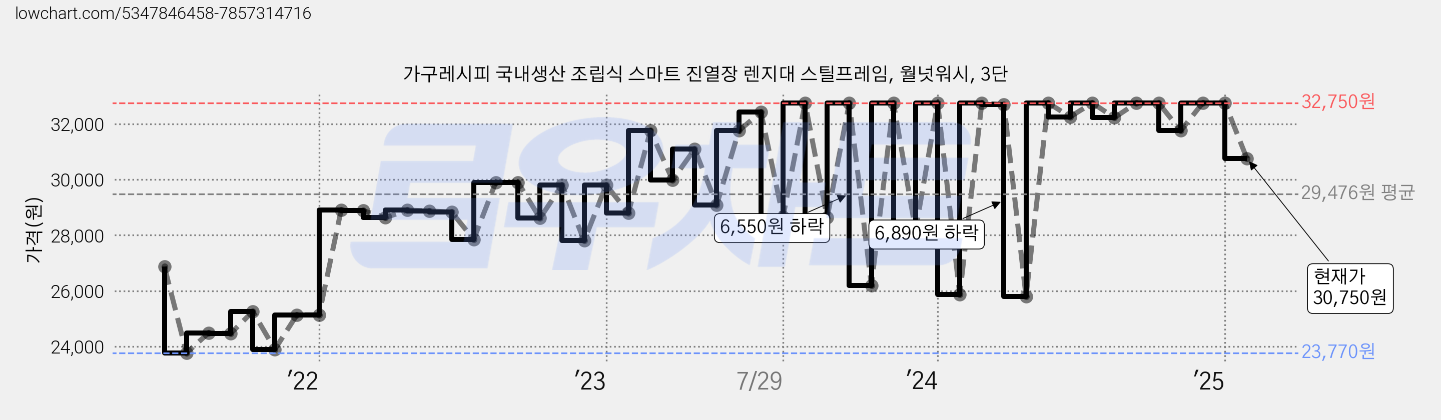 가구레시피 국내생산 조립식 스마트 진열장 렌지대 스틸프레임, 월넛워시, 3단 가격 변동 차트, 현재가 30,750원, 관측 최저가 23,710원