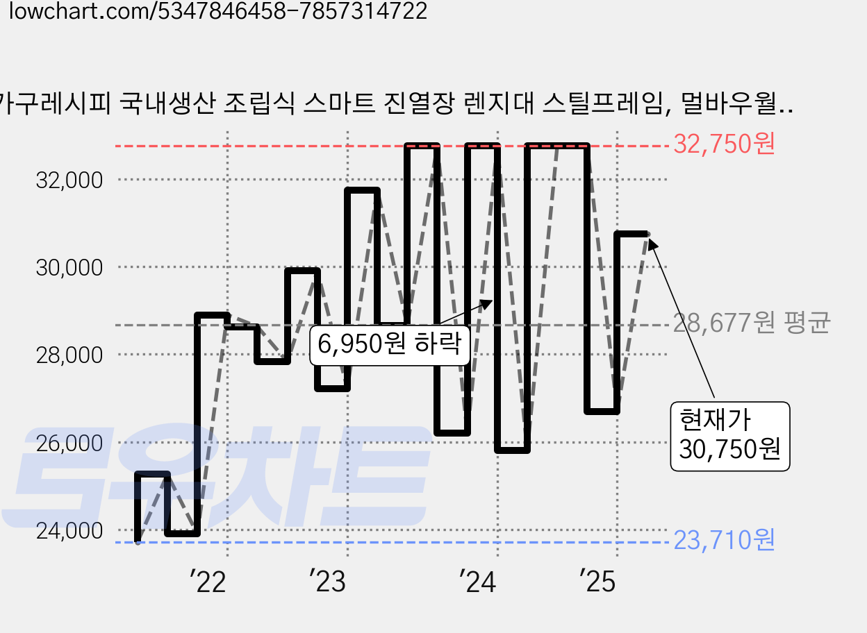 가구레시피 국내생산 조립식 스마트 진열장 렌지대 스틸프레임, 멀바우월넛, 3단 가격 변동 차트, 현재가 30,750원, 관측 최저가 23,710원