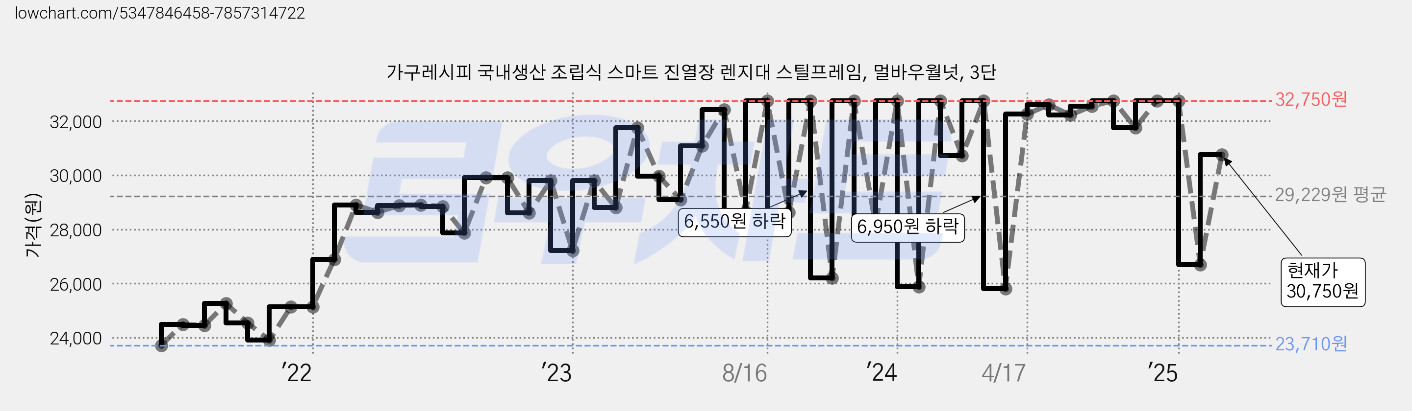 가구레시피 국내생산 조립식 스마트 진열장 렌지대 스틸프레임, 멀바우월넛, 3단 가격 변동 차트, 현재가 30,750원, 관측 최저가 23,710원