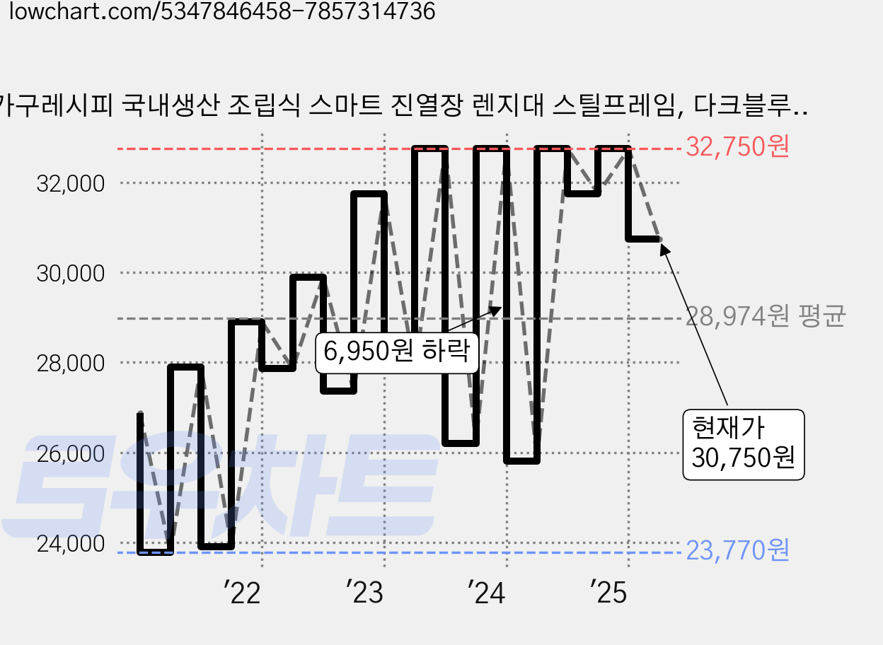 가구레시피 국내생산 조립식 스마트 진열장 렌지대 스틸프레임, 다크블루, 3단 가격 변동 차트, 현재가 30,750원, 관측 최저가 22,050원