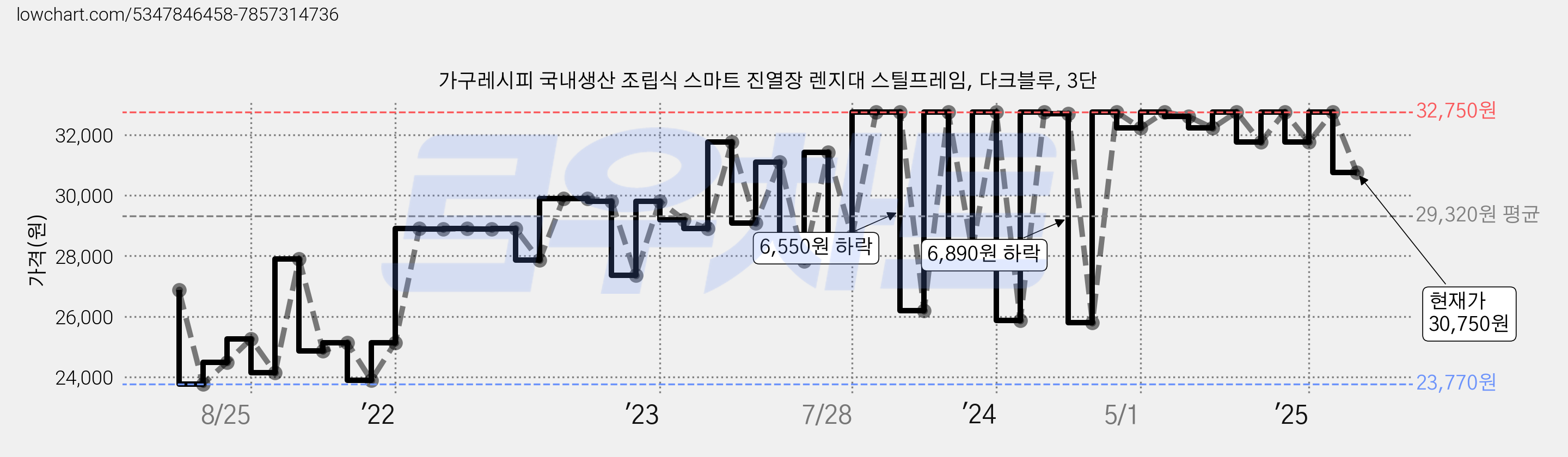 가구레시피 국내생산 조립식 스마트 진열장 렌지대 스틸프레임, 다크블루, 3단 가격 변동 차트, 현재가 30,750원, 관측 최저가 22,050원