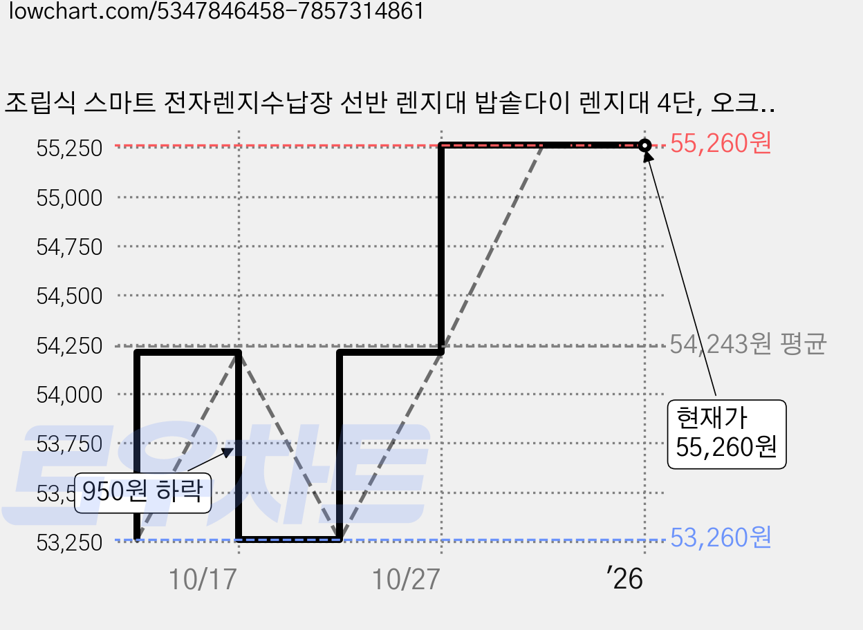 조립식 스마트 전자렌지수납장 선반 렌지대 밥솥다이 렌지대 4단, 오크화이트 가격 변동 차트, 현재가 55,260원, 역대최저가