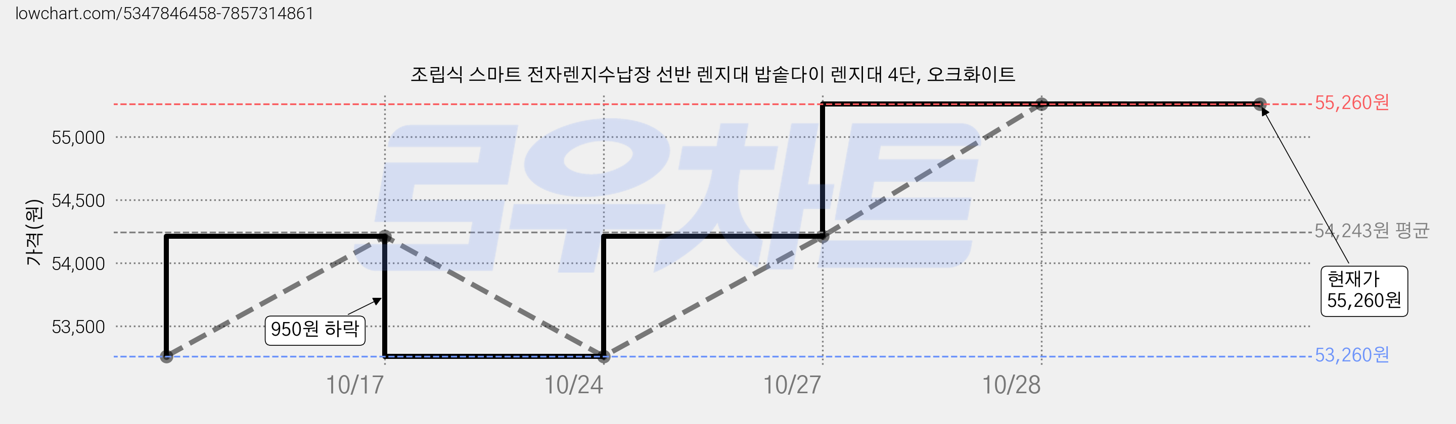 조립식 스마트 전자렌지수납장 선반 렌지대 밥솥다이 렌지대 4단, 오크화이트 가격 변동 차트, 현재가 55,260원, 역대최저가