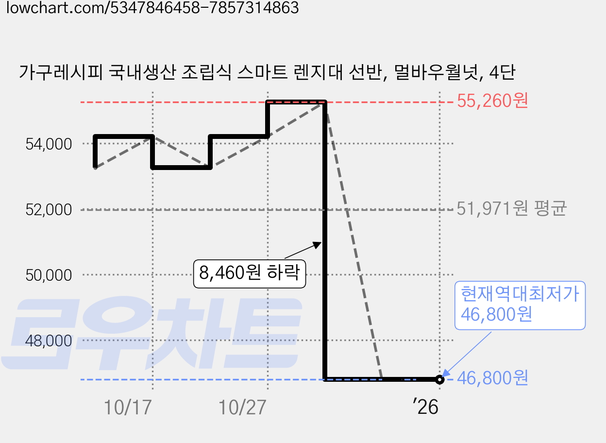 가구레시피 국내생산 조립식 스마트 렌지대 선반, 멀바우월넛, 4단 가격 변동 차트, 현재가 46,800원, 역대최저가