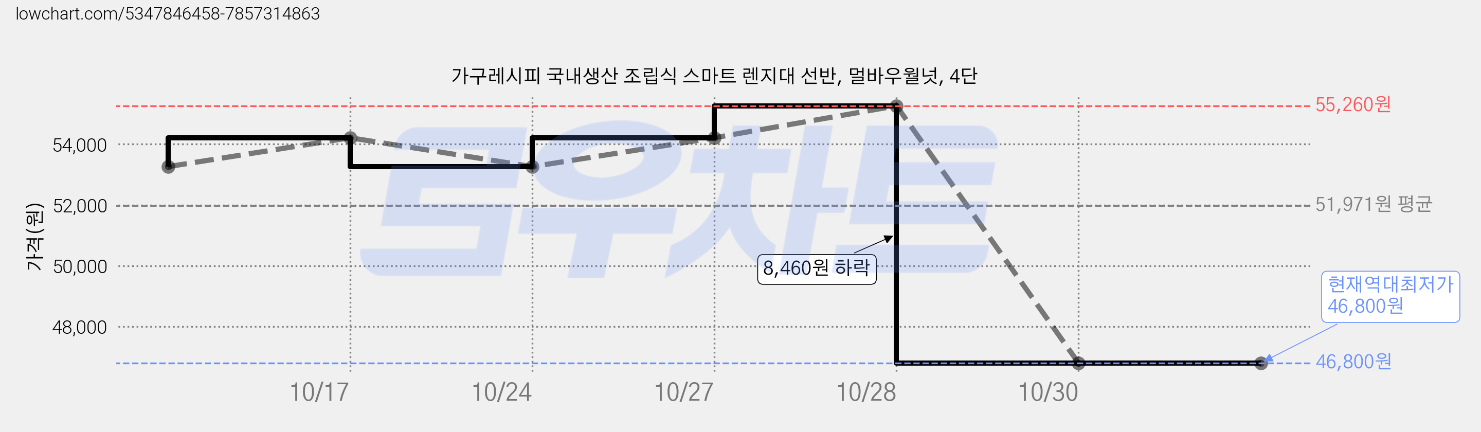 가구레시피 국내생산 조립식 스마트 렌지대 선반, 멀바우월넛, 4단 가격 변동 차트, 현재가 46,800원, 역대최저가