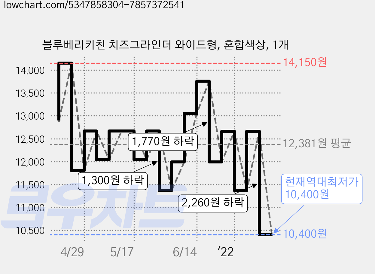 블루베리키친 치즈그라인더 와이드형, 혼합색상, 1개 가격 변동 차트, 현재가 10,400원, 역대최저가