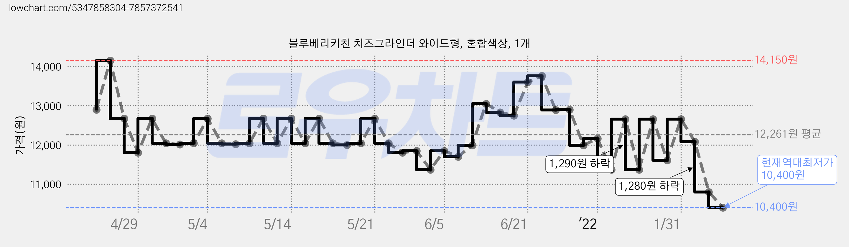 블루베리키친 치즈그라인더 와이드형, 혼합색상, 1개 가격 변동 차트, 현재가 10,400원, 역대최저가