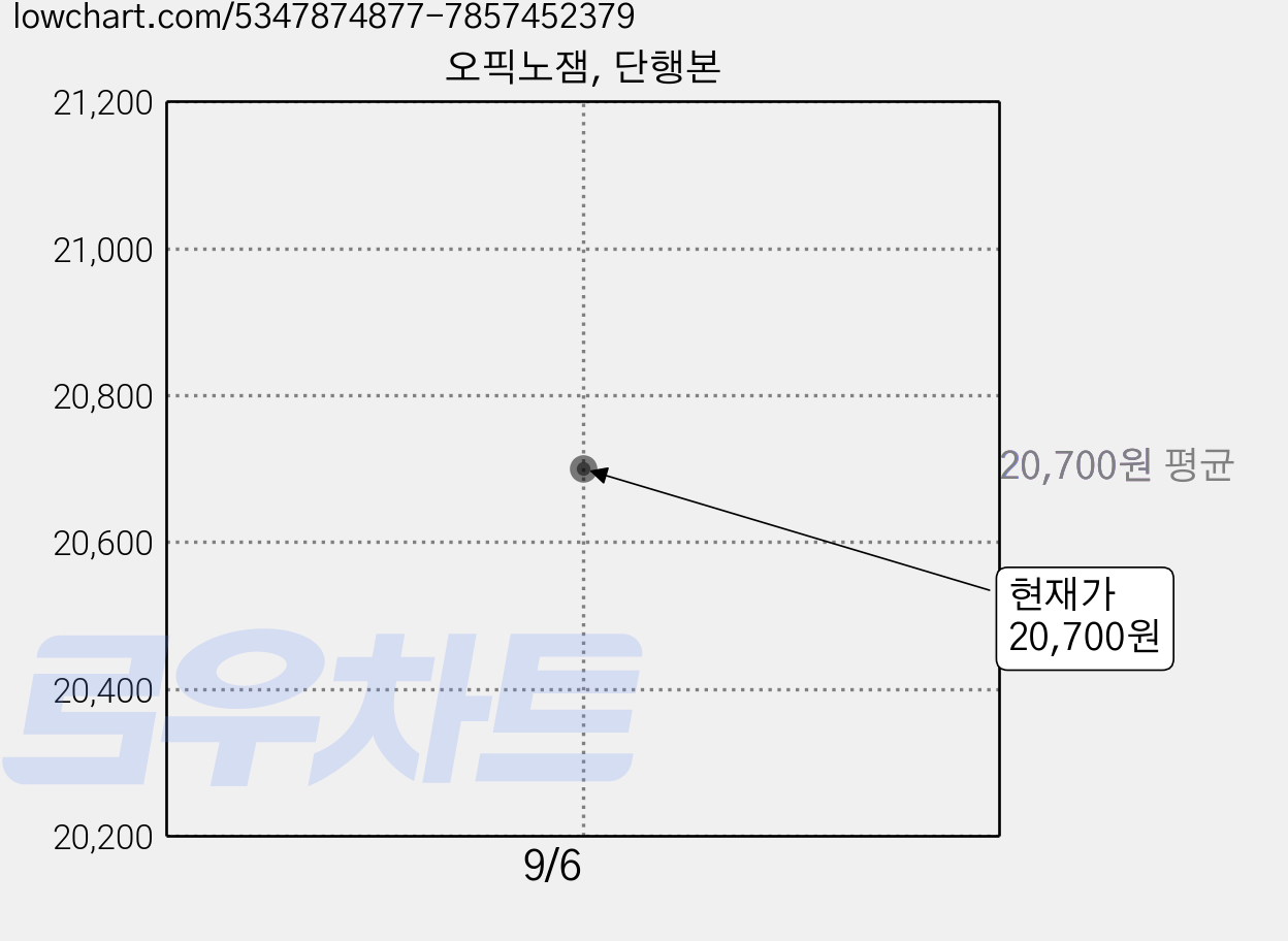 오픽노잼, 단행본 가격 변동 차트, 현재가 20,700원