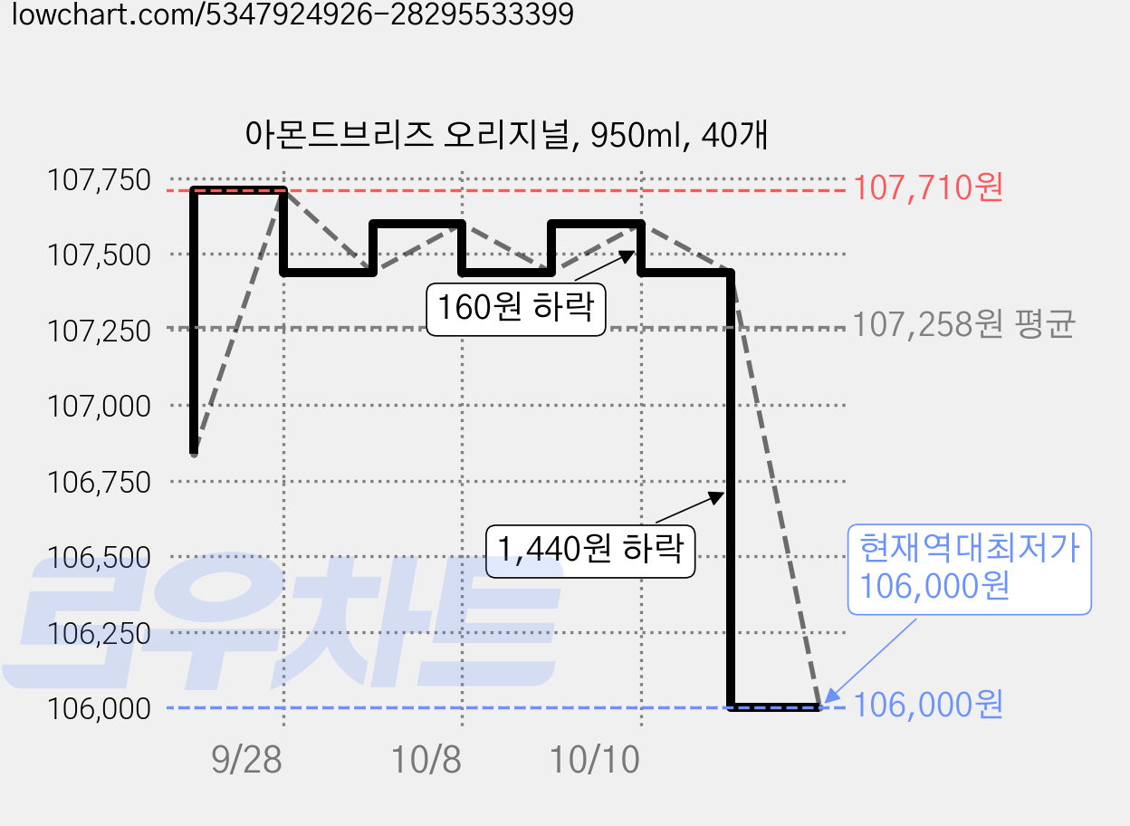 아몬드브리즈 오리지널, 950ml, 40개 가격 변동 차트, 현재가 106,000원, 역대최저가